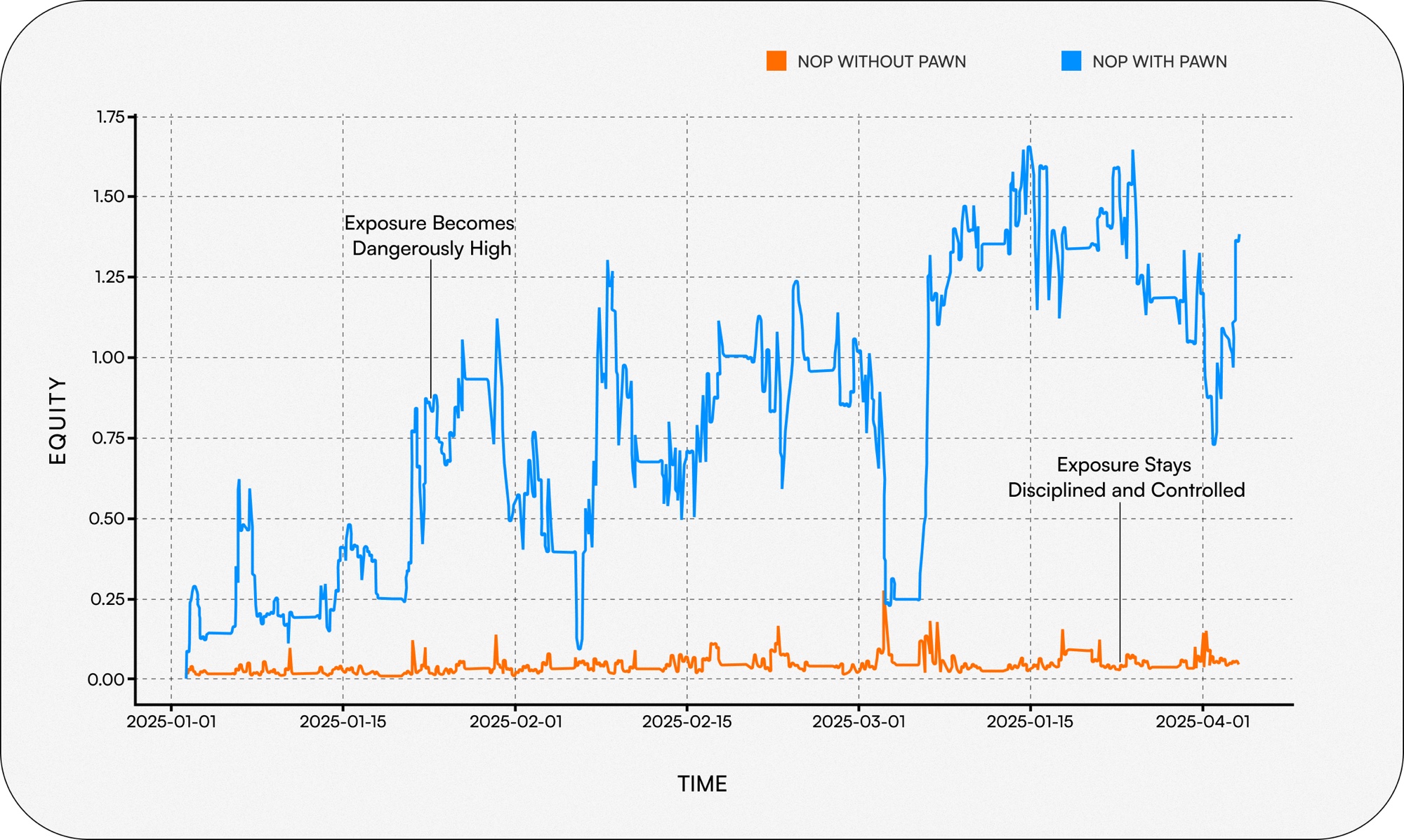 NOP exposure chart comparing without Pawn vs with Pawn