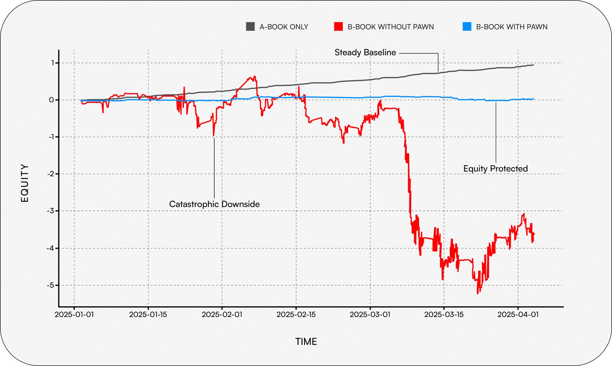 Stress simulation chart showing steady baseline, catastrophic downside, equity flow intact