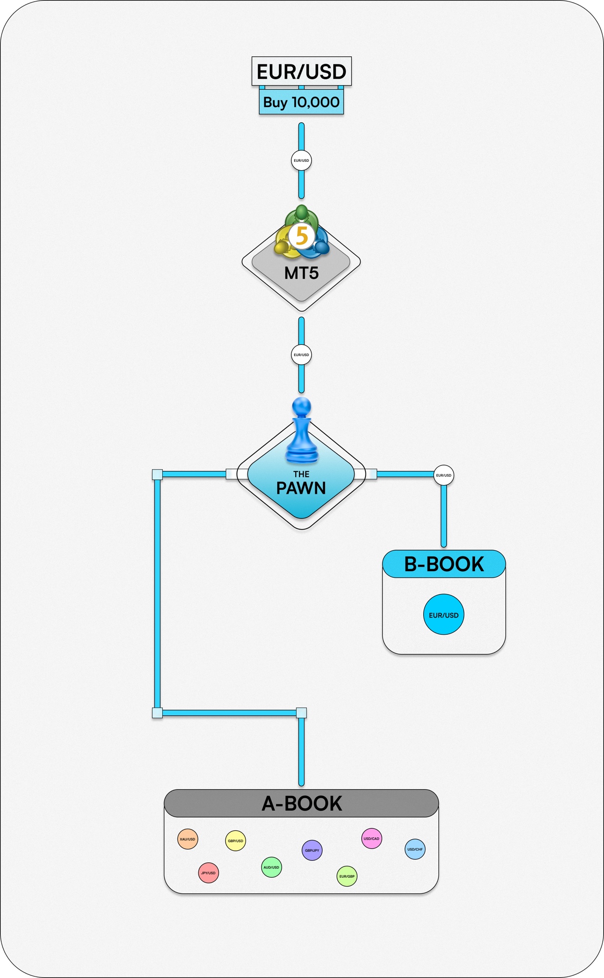EUR/USD order flow through MT5, the Pawn, and routing to A-Book and B-Book